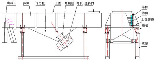 筛网振动筛形成共振引起故障如何处理